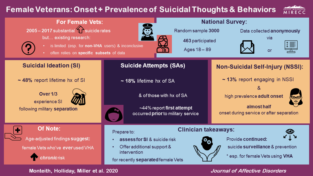 Onset and Prevalence of Suicidal Thoughts and Behaviors for Women Veterans