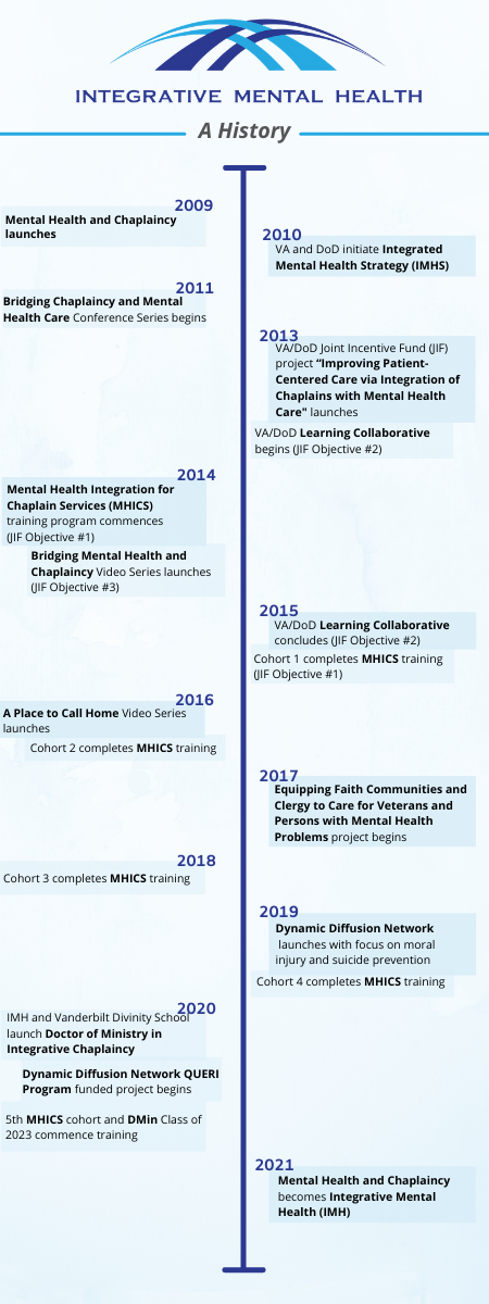 MHC Timeline