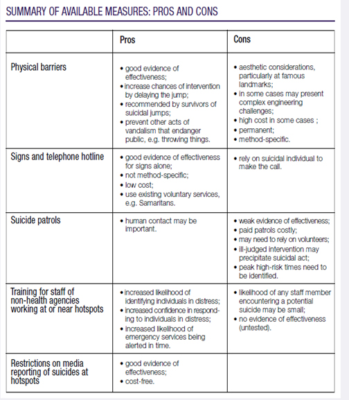 suicide prevention at hot spots