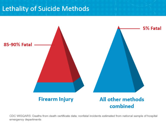 Graph demonstrates that firearms have a mortality rate of 85-90%, while other means are between 5-10 lethal