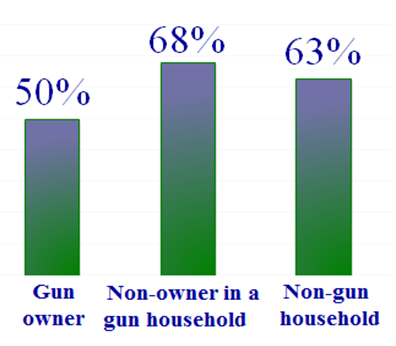 Graph demonstrates that between 50-68% of people agree it is OK to talk about firearm safety