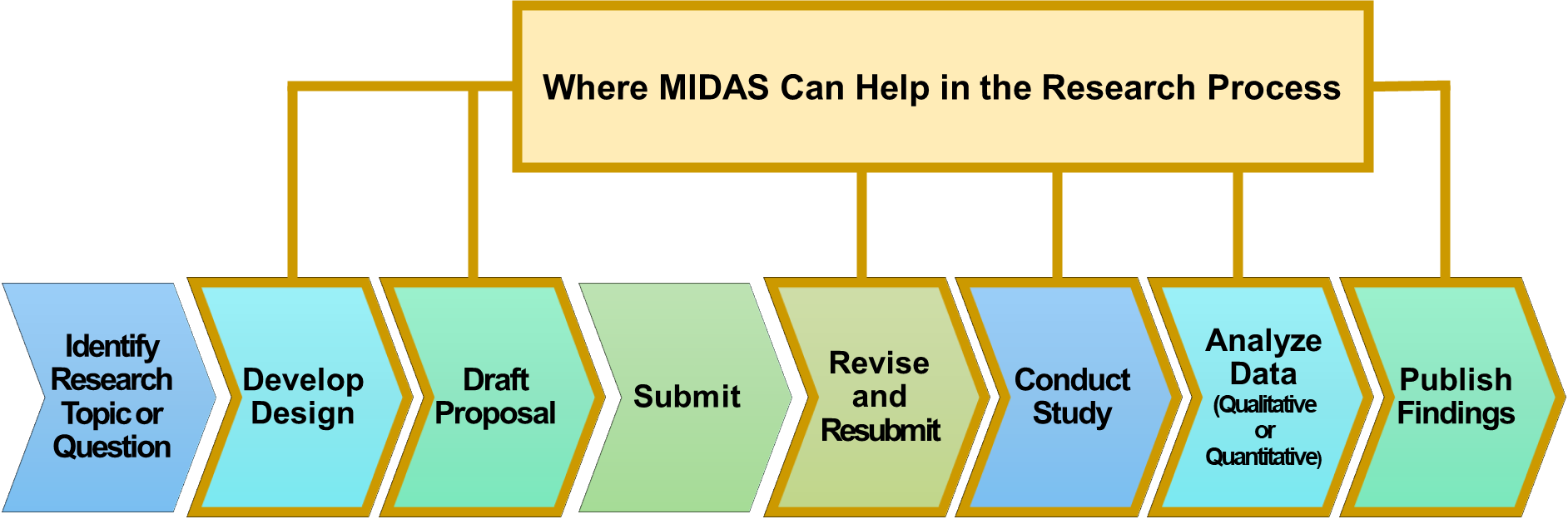 Figure of how MIDAS consultation fits into the research process