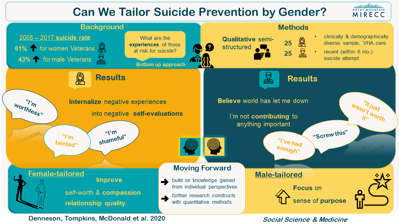 Can We Tailor Suicide Prevention by Gender?