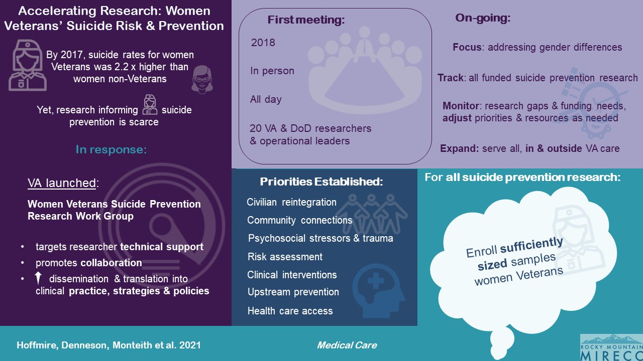 Accelerating Research for Women Veterans’ Suicide Risk and Prevention