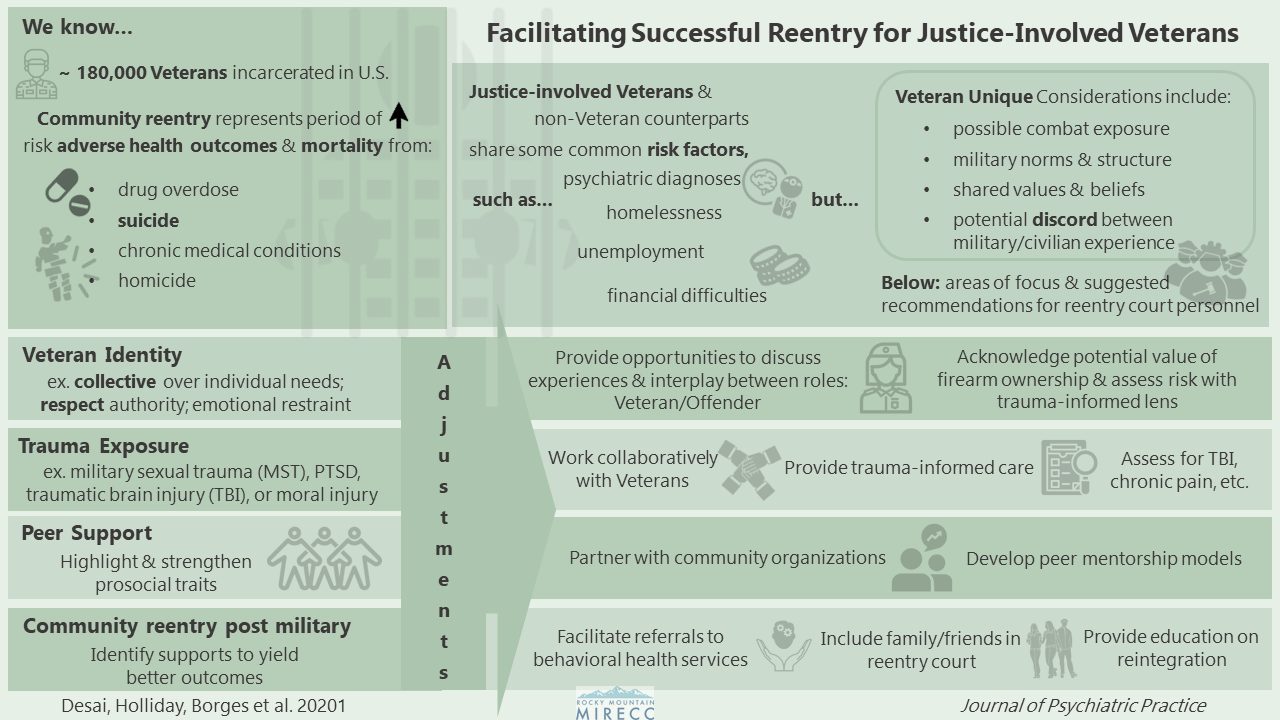 Justice Involved Veterans Visual Abstract 2