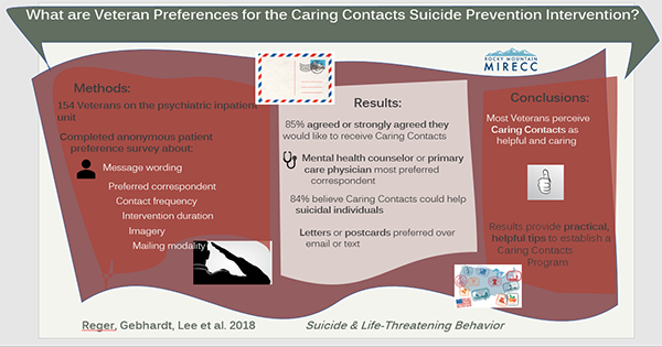 Visual abstract of What are Veteran Preferences for the Caring Contacts Suicide Prevention Intervention? (Transcript provided below)