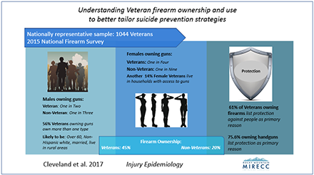 more Veterans own firearms than in the civilian population, there is an opportunity for lethal means restrictions