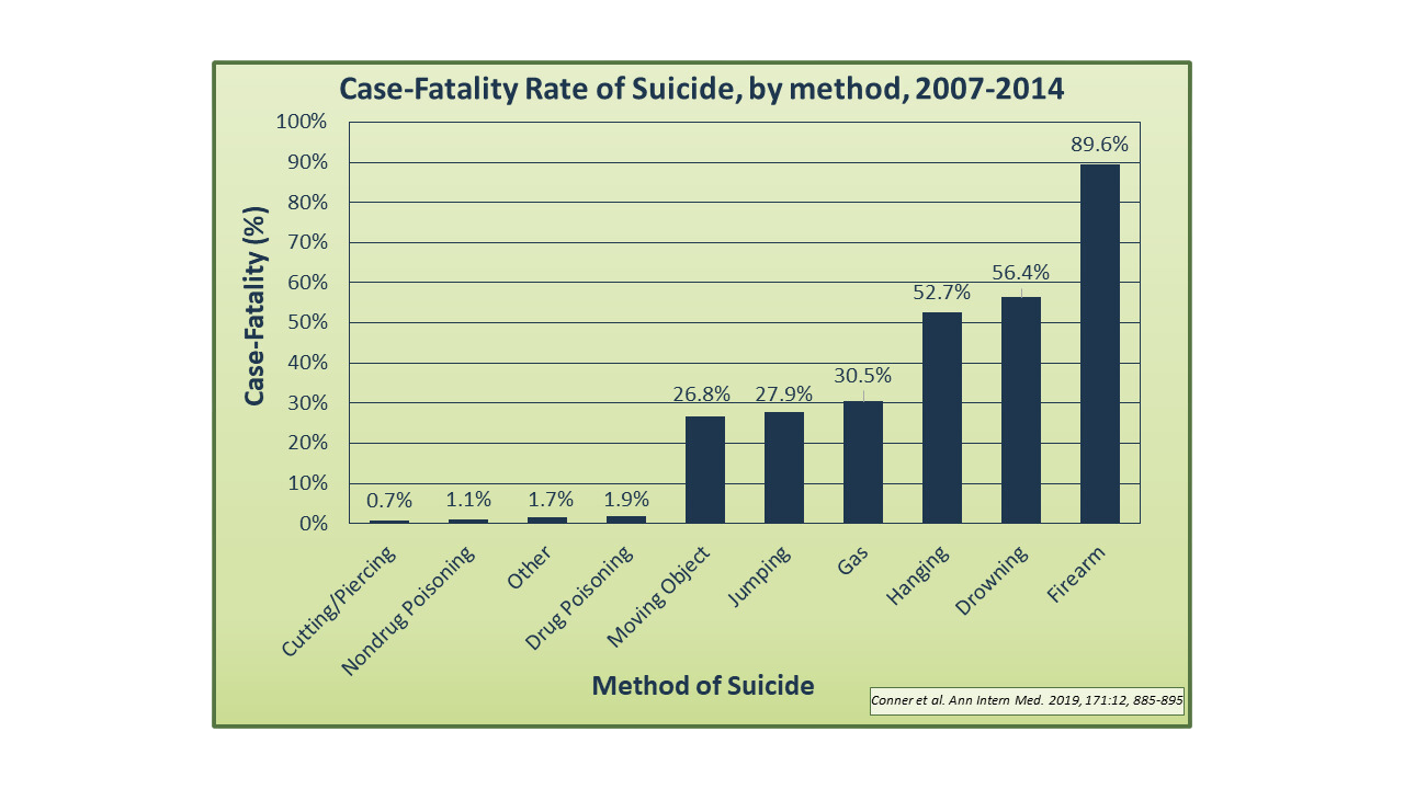 Method of Suicide Attempt Chart