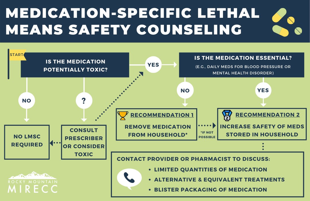 The Medication-Specific Lethal Means Safety Counseling flow chart is currently unavailable to download while we improve the accessibility. Thanks for your patience and we apologize for the inconvenience. 