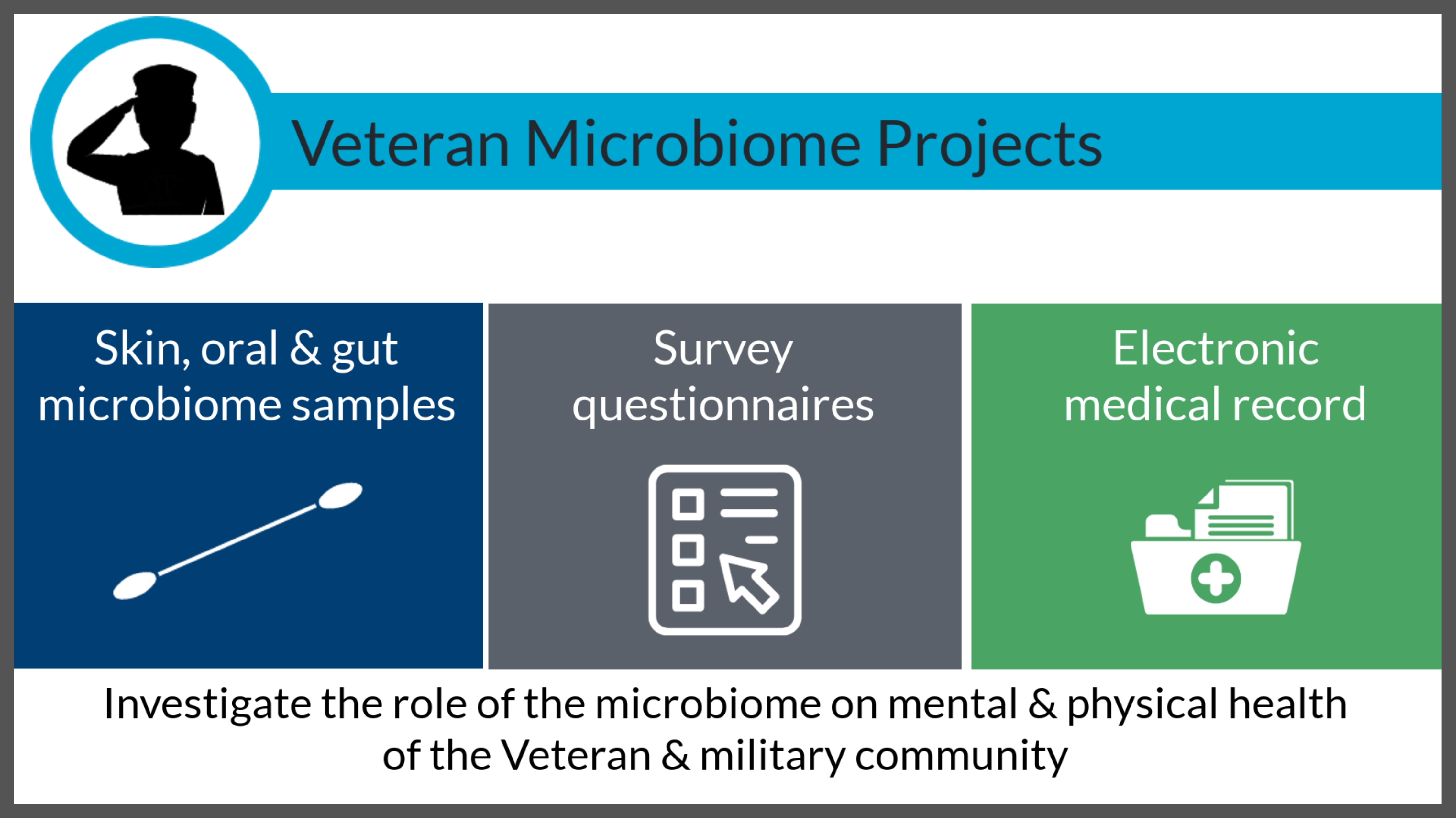 Veteran Microbiome Projects