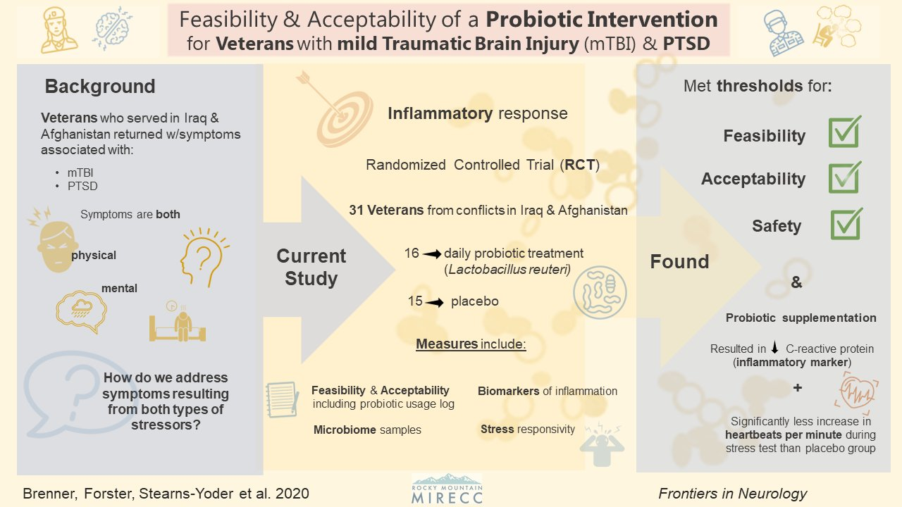 Probiotic intervention visual abstract