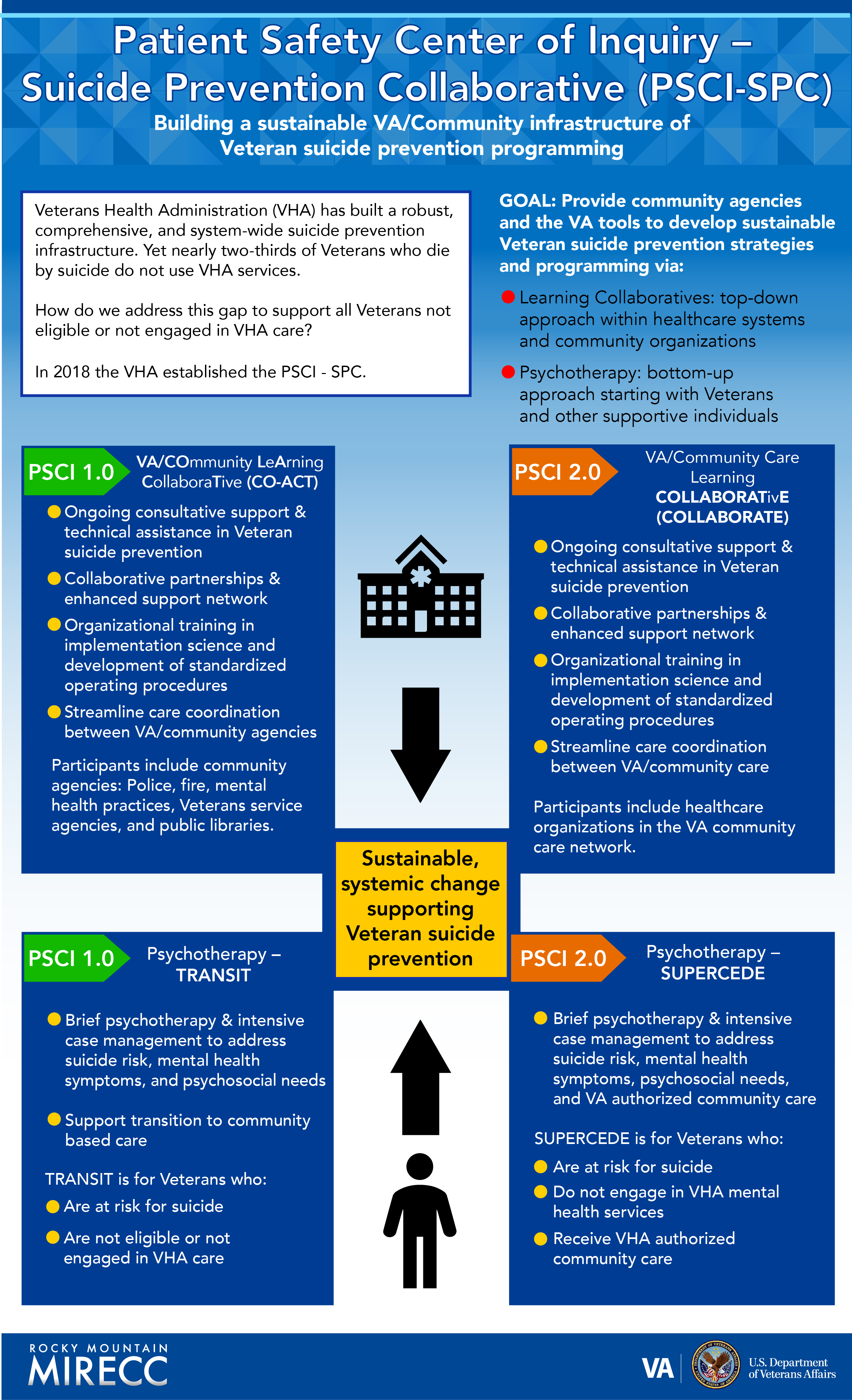CO-ACT Collaborative Infographic