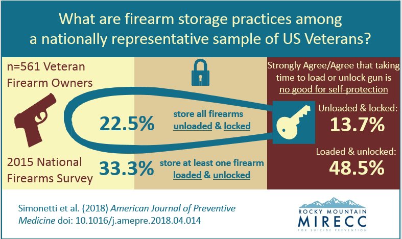  Firearm Storage Practices Among American Veterans