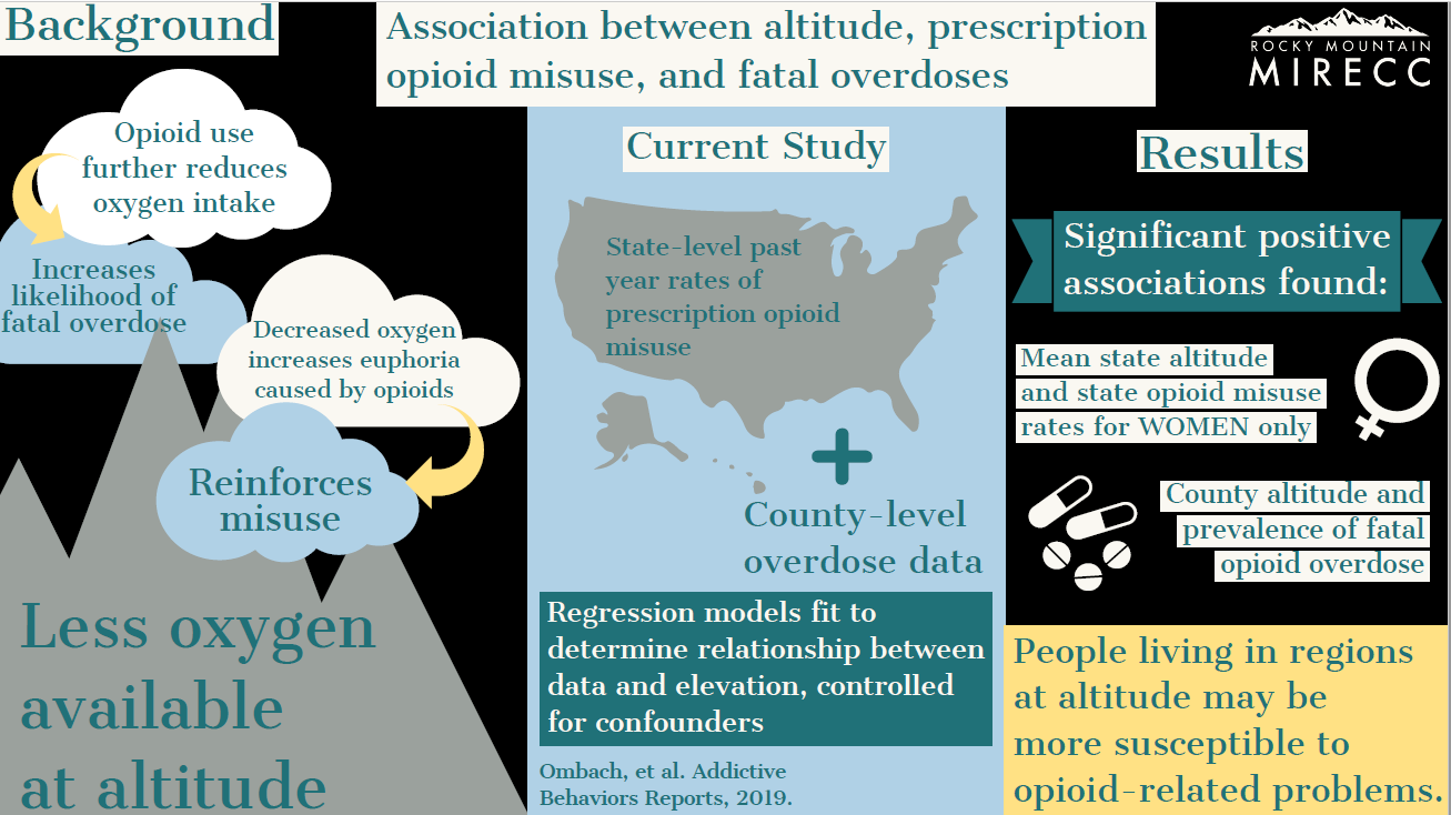 Association between altitude, prescription opioid misuse, and fatal overdoses Visual Abstract