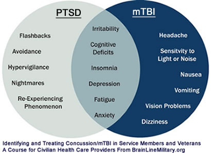 The signs and symptoms of concussion/mTBI and PTSD overlap considerably, regardless of the cause of the symptoms, treating the symptoms themselves is the right approach.
