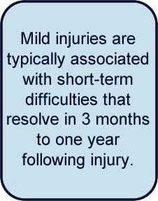 Mild injuries are typically associated with short-term difficulties that resolve in 3 months to one year following injury.