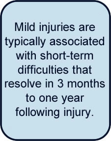 Mild injuries are typically associated with short-term difficulties that resolve in 3 months to one year following injury.