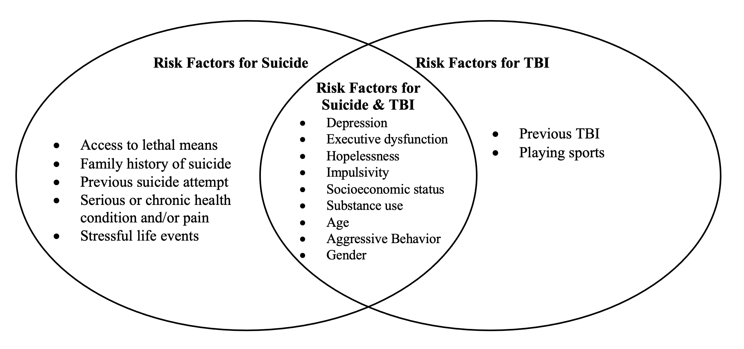 Venn diagram comparing risk factors for suicide and risk factors for TBI, and the overlapping area with common risk factors between the two (transcript below contains full text)