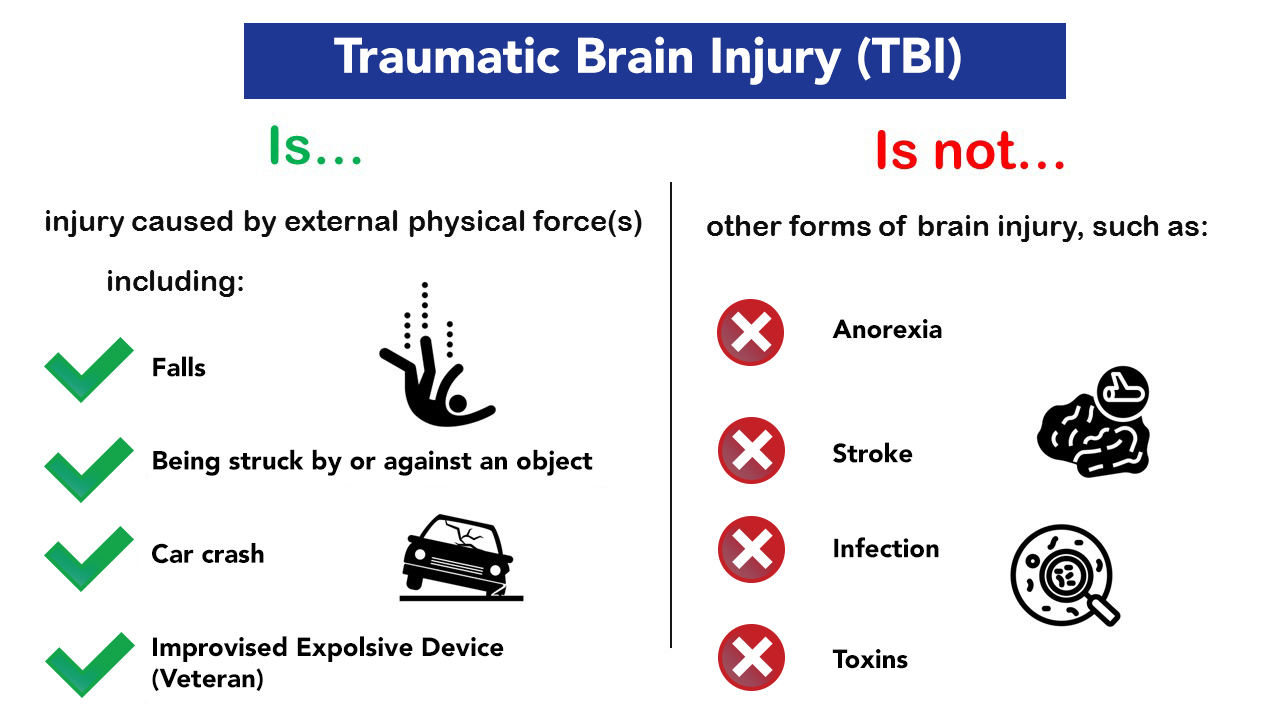 Infographic with vertical divider to allow comparison of four items that TBI is and TBI is not (transcript below contains full text)