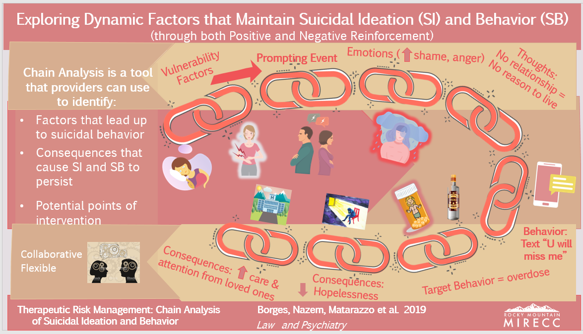 Therapeutic Risk Management: Chain Analysis of Suicidal Ideation and Behavior